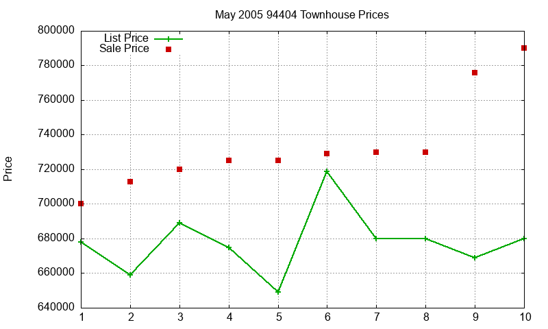 94404 Townhouses Just Sold 2005-05 94404 Townhouses Just Sold 2005-05