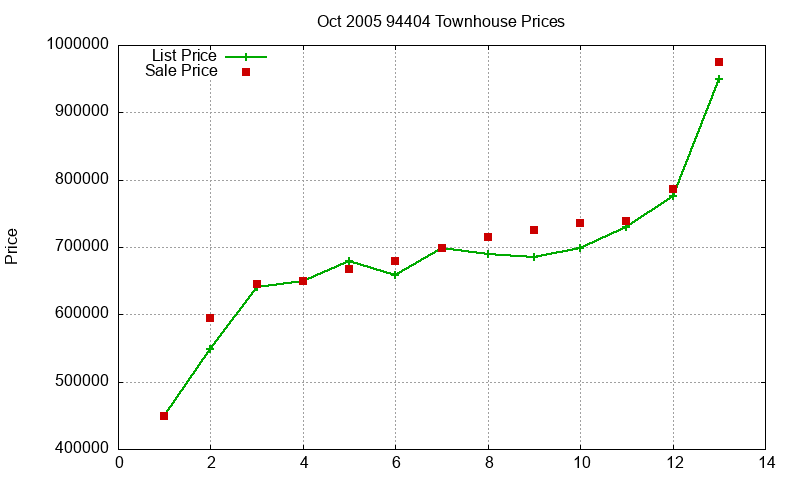 94404 Townhouses Just Sold 2005-10 94404 Townhouses Just Sold 2005-10