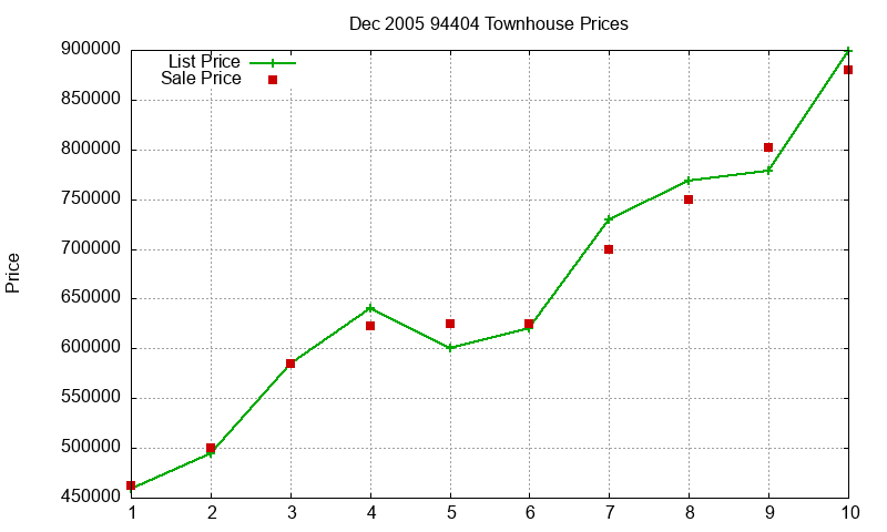 94404 Townhouses Just Sold 2005-12 94404 Townhouses Just Sold 2005-12