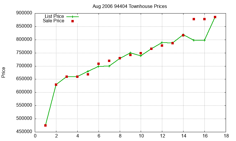 94404 Townhouses Just Sold 2006-08 94404 Townhouses Just Sold 2006-08