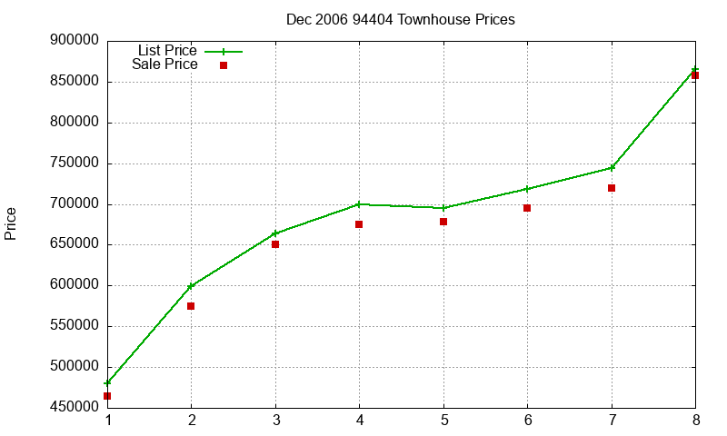 94404 Townhouses Just Sold 2006-12