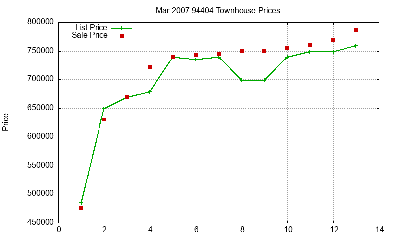 94404 Townhouses Just Sold 2007-03 94404 Townhouses Just Sold 2007-03