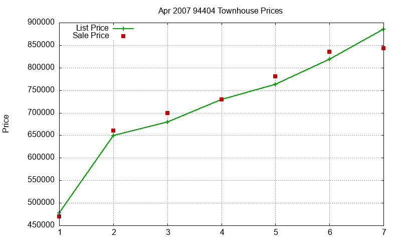 94404 Townhouses Just Sold 2007-04