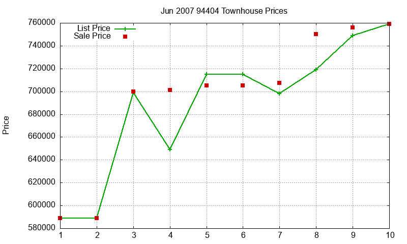 94404 Townhouses Just Sold 2007-06