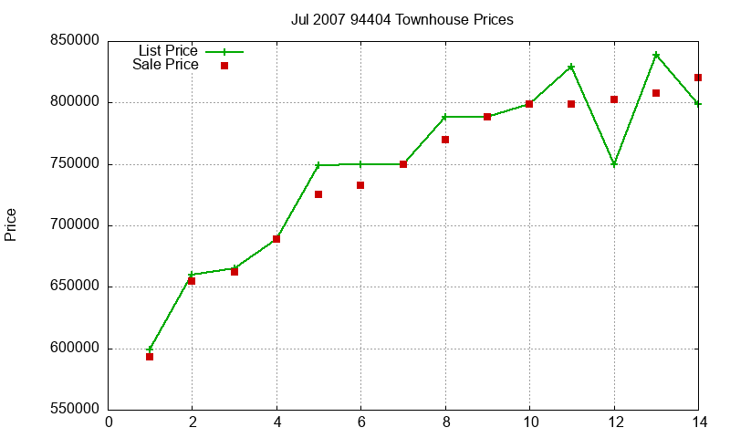 94404 Townhouses Just Sold 2007-07 94404 Townhouses Just Sold 2007-07