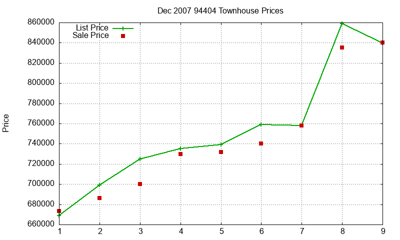94404 Townhouses Just Sold 2007-12 94404 Townhouses Just Sold 2007-12