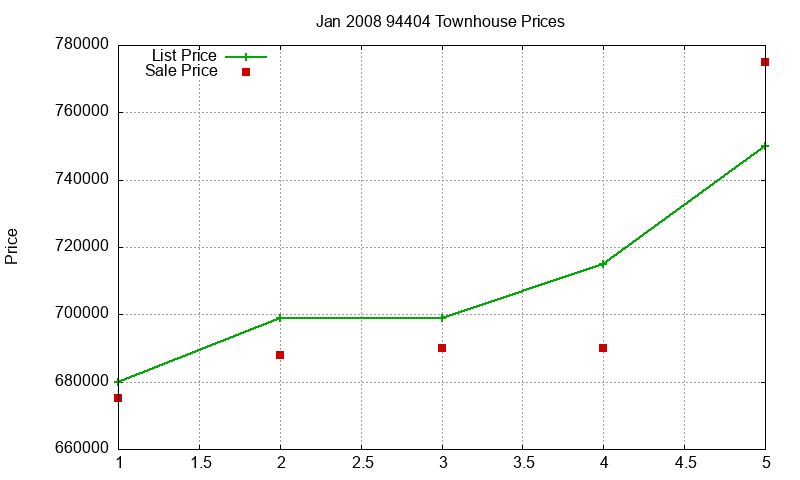 94404 Townhouses Just Sold 2008-01 94404 Townhouses Just Sold 2008-01