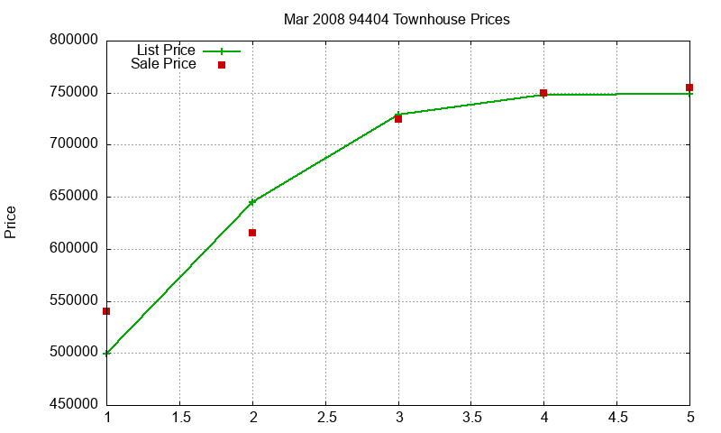 94404 Townhouses Just Sold 2008-03 94404 Townhouses Just Sold 2008-03