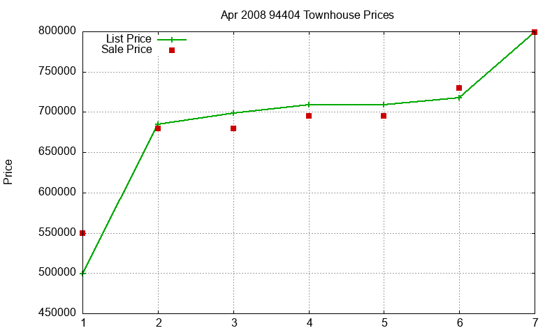 94404 Townhouses Just Sold 2008-04 94404 Townhouses Just Sold 2008-04