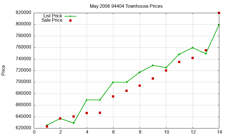 94404 Townhouses Just Sold 2008-05 94404 Townhouses Just Sold 2008-05