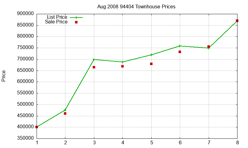 94404 Townhouses Just Sold 2008-08 94404 Townhouses Just Sold 2008-08