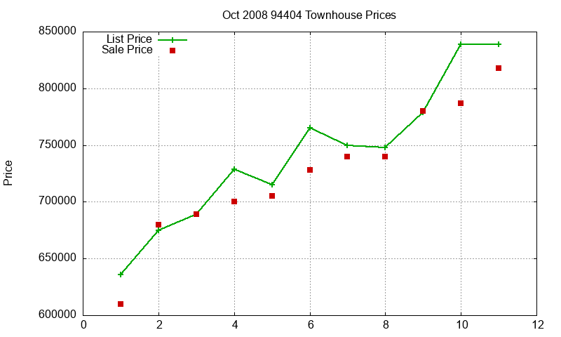 94404 Townhouses Just Sold 2008-10 94404 Townhouses Just Sold 2008-10