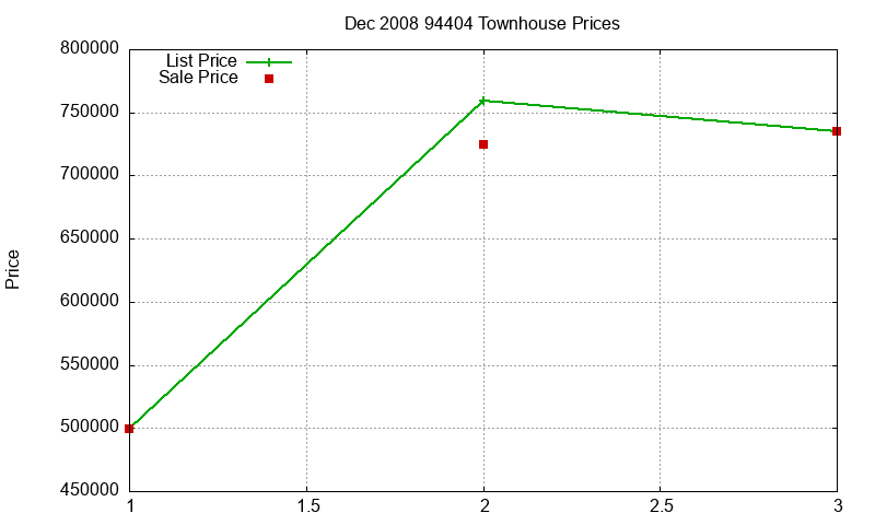 94404 Townhouses Just Sold 2008-12 94404 Townhouses Just Sold 2008-12
