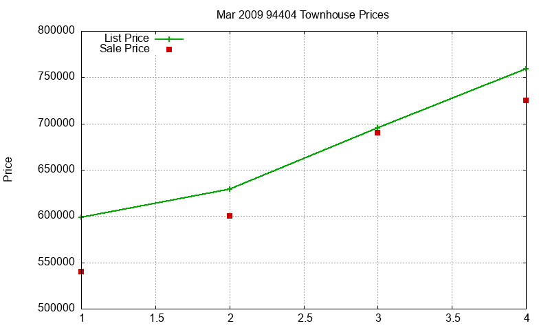 94404 Townhouses Just Sold 2009-03
