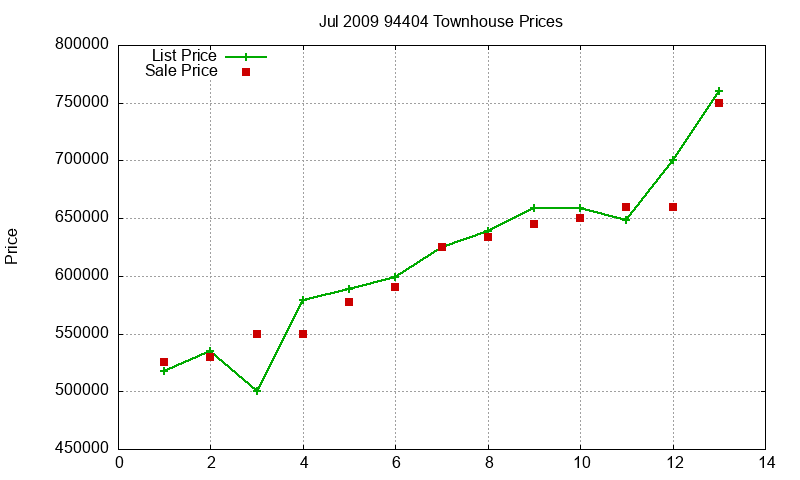 94404 Townhouses Just Sold 2009-07 94404 Townhouses Just Sold 2009-07
