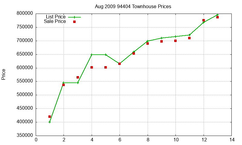 94404 Townhouses Just Sold 2009-08 94404 Townhouses Just Sold 2009-08