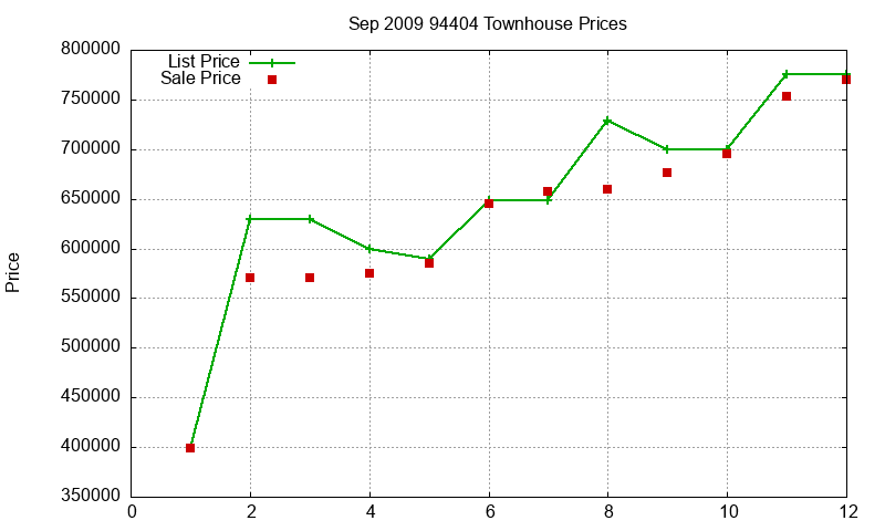94404 Townhouses Just Sold 2009-09 94404 Townhouses Just Sold 2009-09