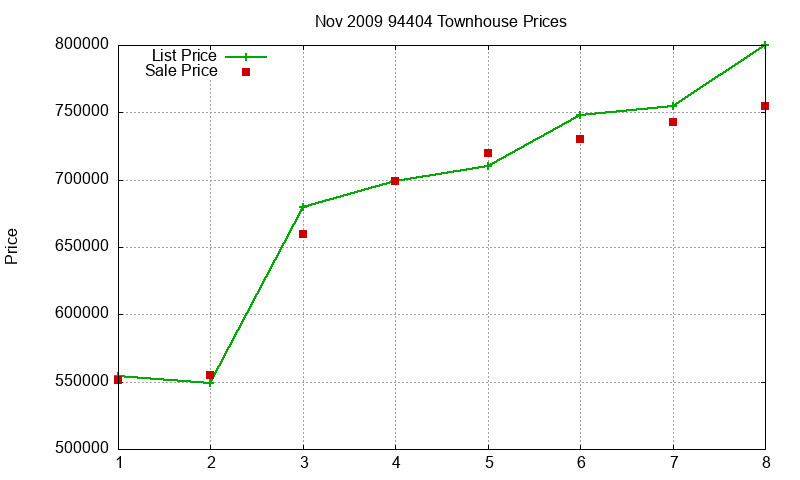 94404 Townhouses Just Sold 2009-11 94404 Townhouses Just Sold 2009-11