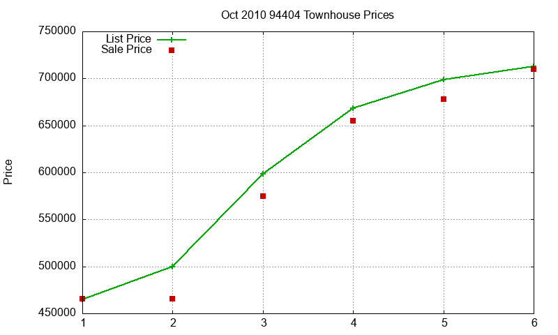 94404 Townhouses Just Sold 2010-10 94404 Townhouses Just Sold 2010-10