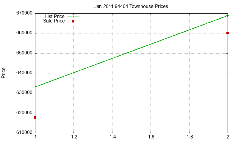 94404 Townhouses Just Sold 2011-01