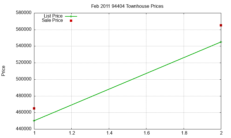 94404 Townhouses Just Sold 2011-02