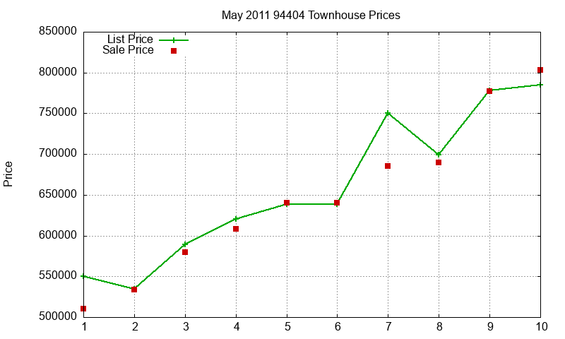 94404 Townhouses Just Sold 2011-05 94404 Townhouses Just Sold 2011-05