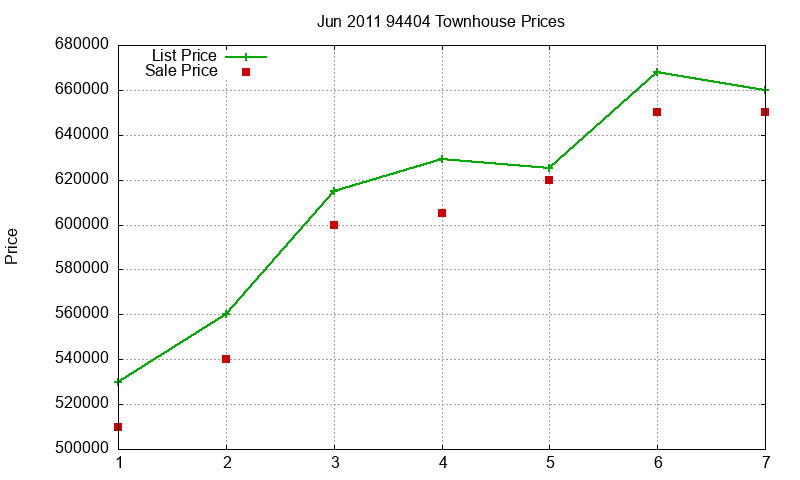 94404 Townhouses Just Sold 2011-06