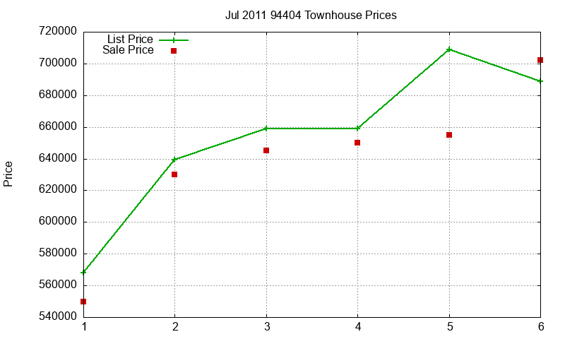 94404 Townhouses Just Sold 2011-07