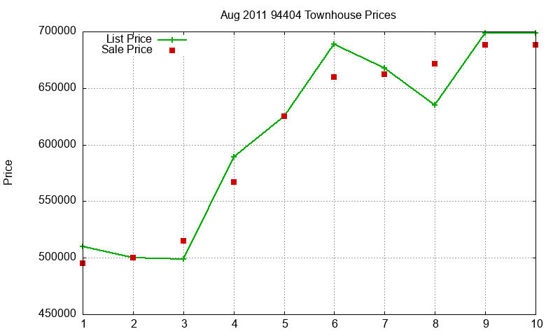 94404 Townhouses Just Sold 2011-08