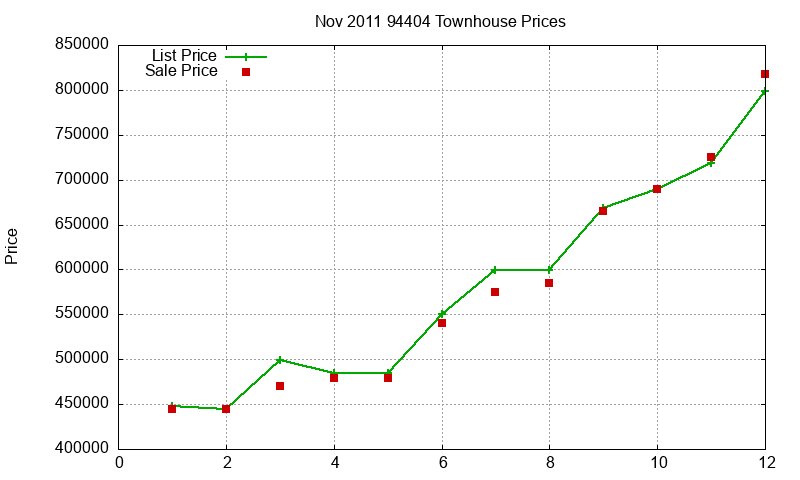 94404 Townhouses Just Sold 2011-11 94404 Townhouses Just Sold 2011-11