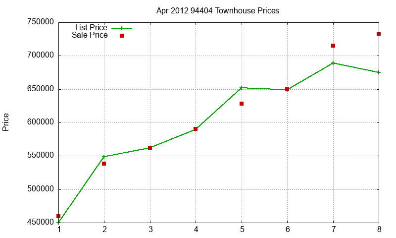 94404 Townhouses Just Sold 2012-04
