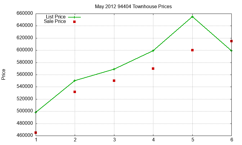 94404 Townhouses Just Sold 2012-05
