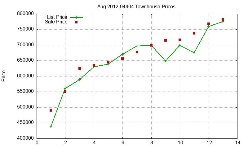 94404 Townhouses Just Sold 2012-08
