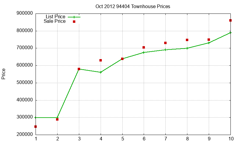 94404 Townhouses Just Sold 2012-10