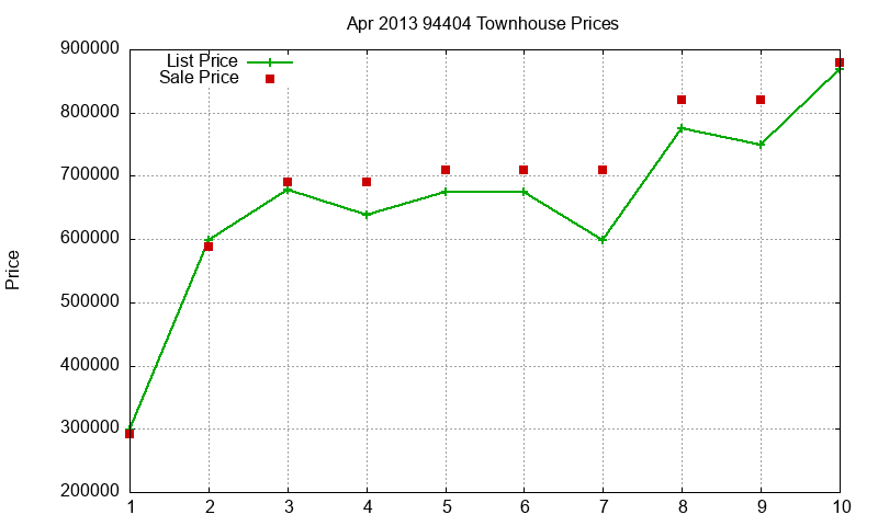 94404 Townhouses Just Sold 2013-04 94404 Townhouses Just Sold 2013-04