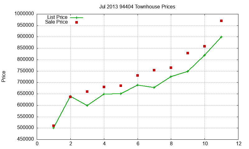 94404 Townhouses Just Sold 2013-07 94404 Townhouses Just Sold 2013-07