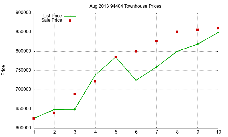94404 Townhouses Just Sold 2013-08 94404 Townhouses Just Sold 2013-08