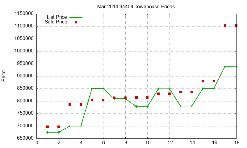 94404 Townhouses Just Sold 2014-03 94404 Townhouses Just Sold 2014-03