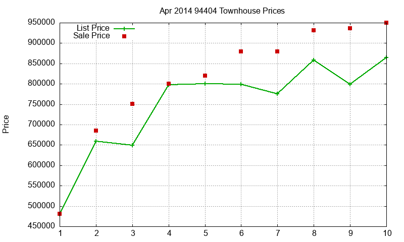 94404 Townhouses Just Sold 2014-04