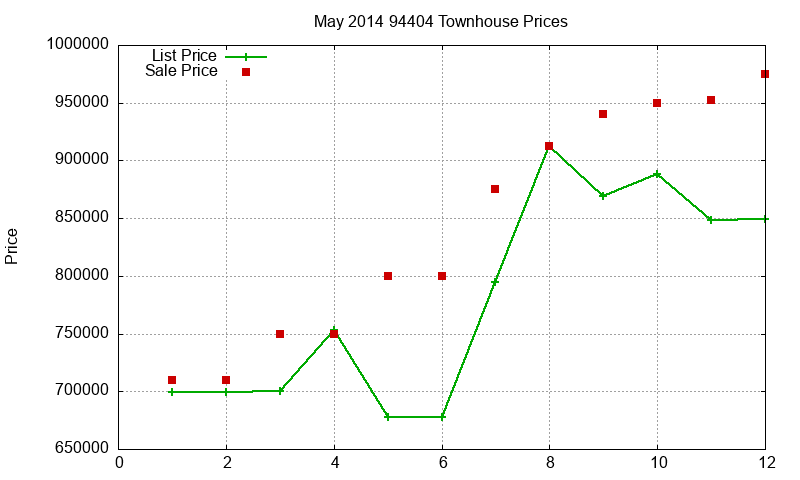 94404 Townhouses Just Sold 2014-05 94404 Townhouses Just Sold 2014-05