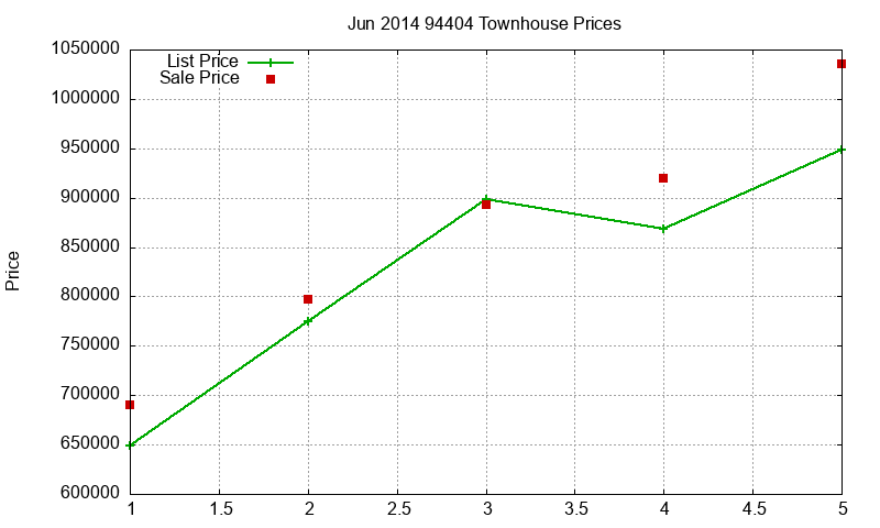94404 Townhouses Just Sold 2014-06 94404 Townhouses Just Sold 2014-06