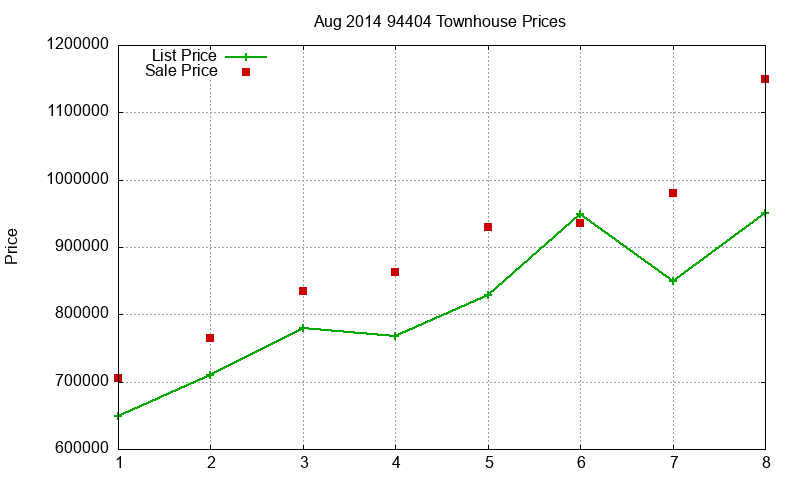 94404 Townhouses Just Sold 2014-08 94404 Townhouses Just Sold 2014-08