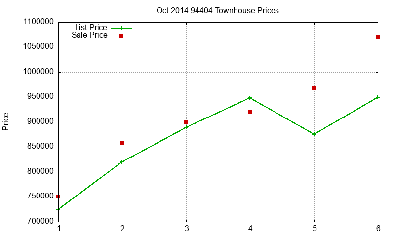 94404 Townhouses Just Sold 2014-10 94404 Townhouses Just Sold 2014-10