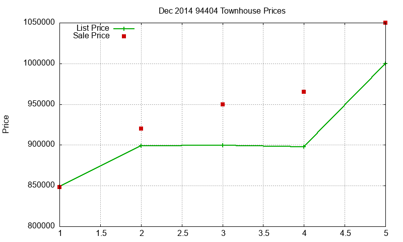 94404 Townhouses Just Sold 2014-12 94404 Townhouses Just Sold 2014-12