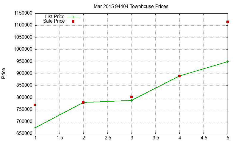94404 Townhouses Just Sold 2015-03 94404 Townhouses Just Sold 2015-03