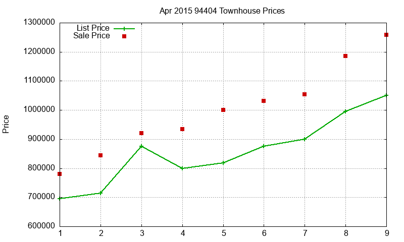 94404 Townhouses Just Sold 2015-04 94404 Townhouses Just Sold 2015-04