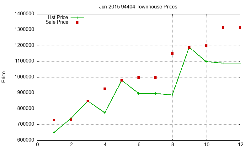 94404 Townhouses Just Sold 2015-06