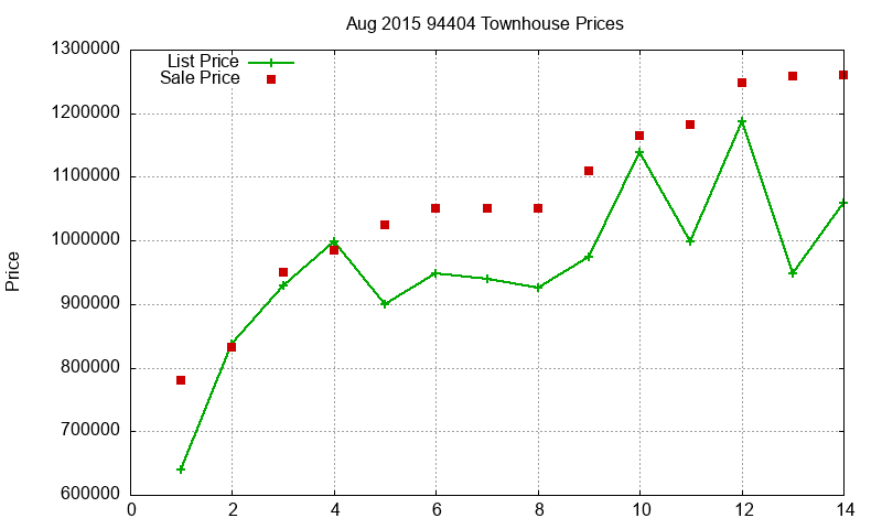 94404 Townhouses Just Sold 2015-08 94404 Townhouses Just Sold 2015-08