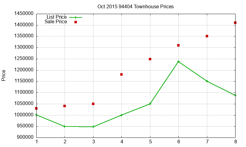 94404 Townhouses Just Sold 2015-10 94404 Townhouses Just Sold 2015-10