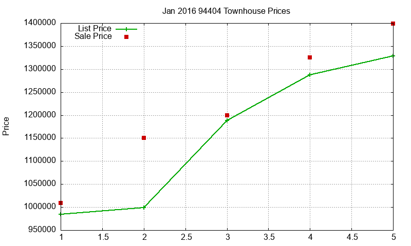 94404 Townhouses Just Sold 2016-01